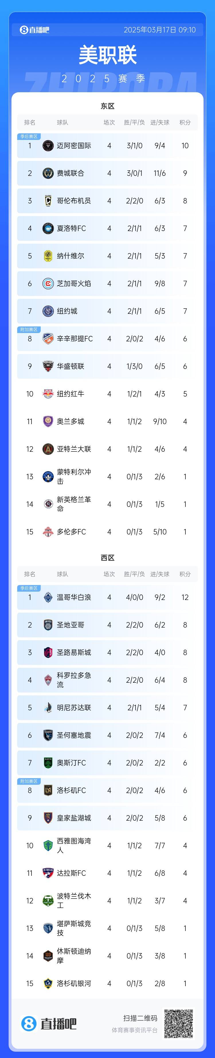  邁阿密登頂！美職聯(lián)東區(qū)積分榜：邁阿密3連勝登頂，1分領(lǐng)跑