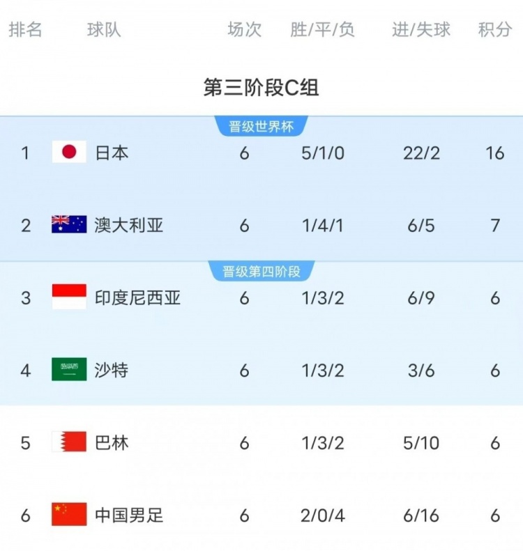  18強(qiáng)賽C組只有日本和澳大利亞凈勝球?yàn)檎龜?shù)，國足凈勝球-10