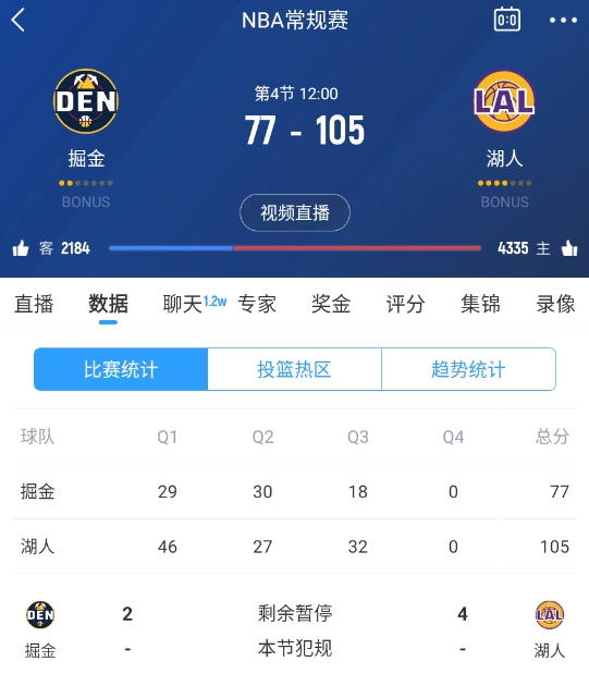  范德彪籃下補籃命中！湖人三節(jié)結束領先28分 本場最大領先！