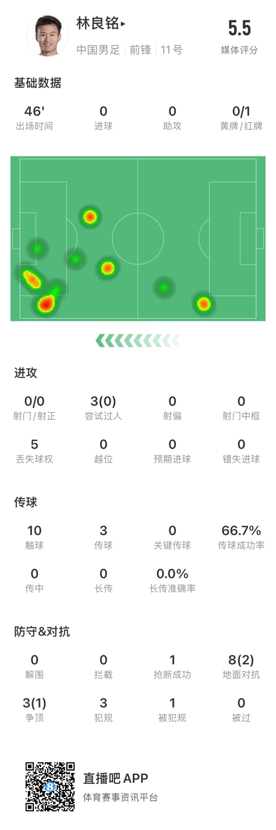  魯莽染紅！林良銘數(shù)據(jù)：3次過人0成功，3次傳球2次成功