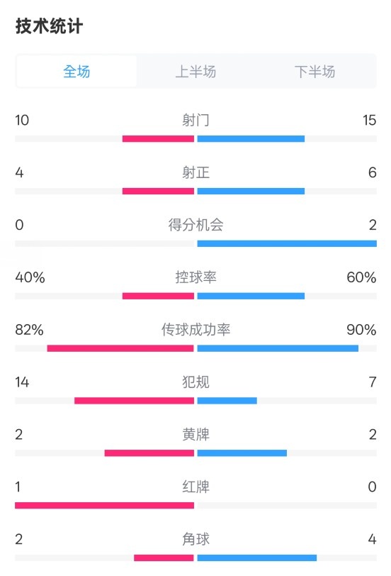  荷蘭2-2西班牙數(shù)據(jù)：射門10-15，射正4-6，控球40%-60%，紅牌1-0