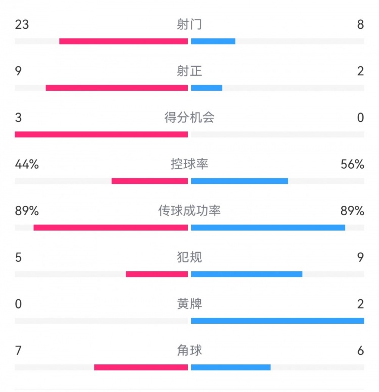  葡萄牙0-1丹麥數(shù)據(jù)：射門8-23，射正2-9，得分機會0-3