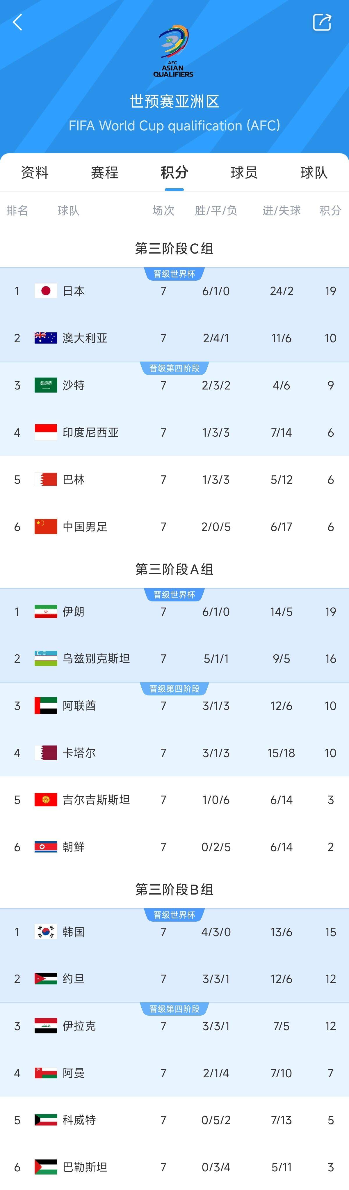  兩大巨無(wú)霸！日本&伊朗均6勝1平，前者已直通后者領(lǐng)先第三9分