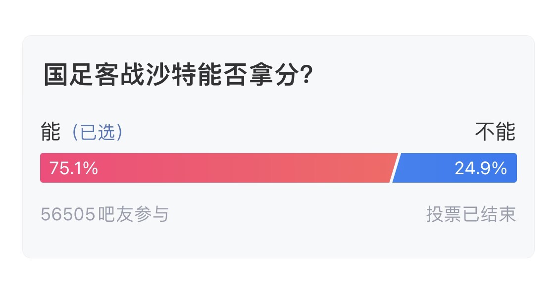  吧友們失望了！56505人參與，75.1%吧友認(rèn)為國足能拿分