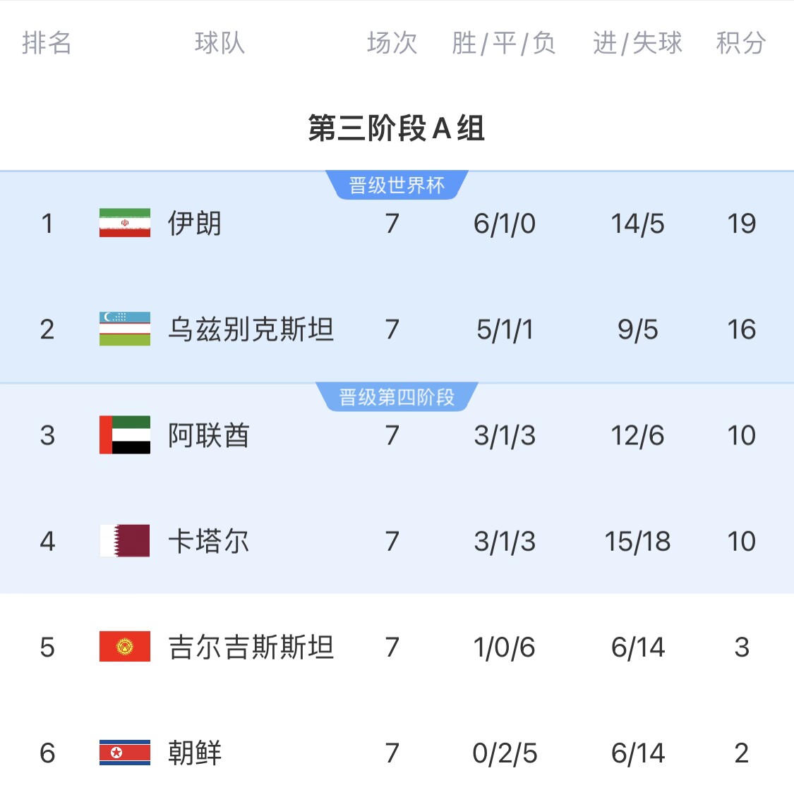  16分小組第二！烏茲別克斯坦有望首進(jìn)世界杯，胡桑諾夫身價(jià)3500萬(wàn)