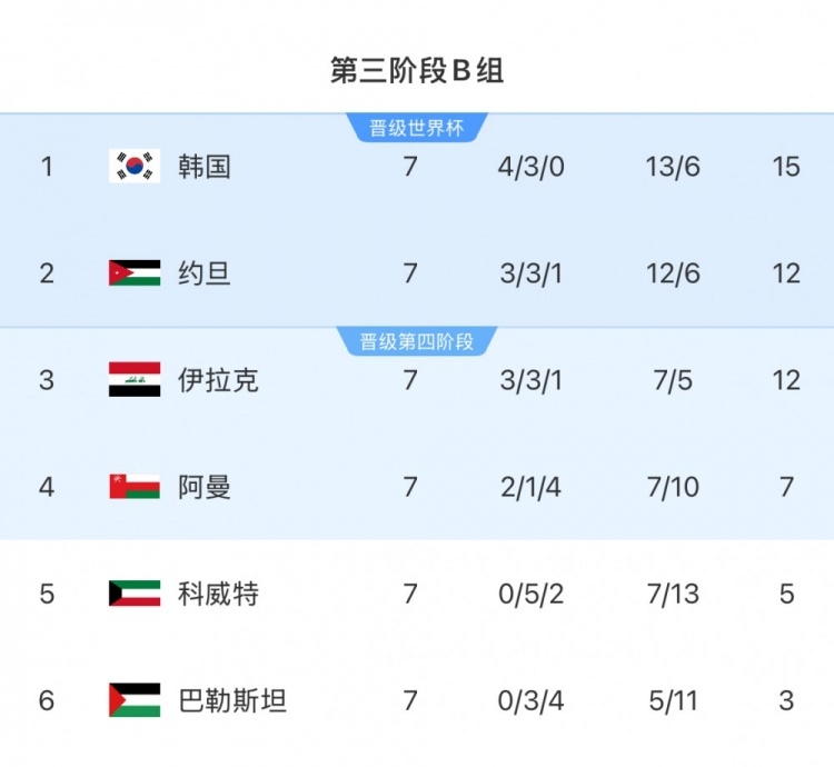  擴(kuò)軍的福利！B組2/3名約旦&伊拉克合計(jì)只進(jìn)過(guò)1次世界杯，直通2選1