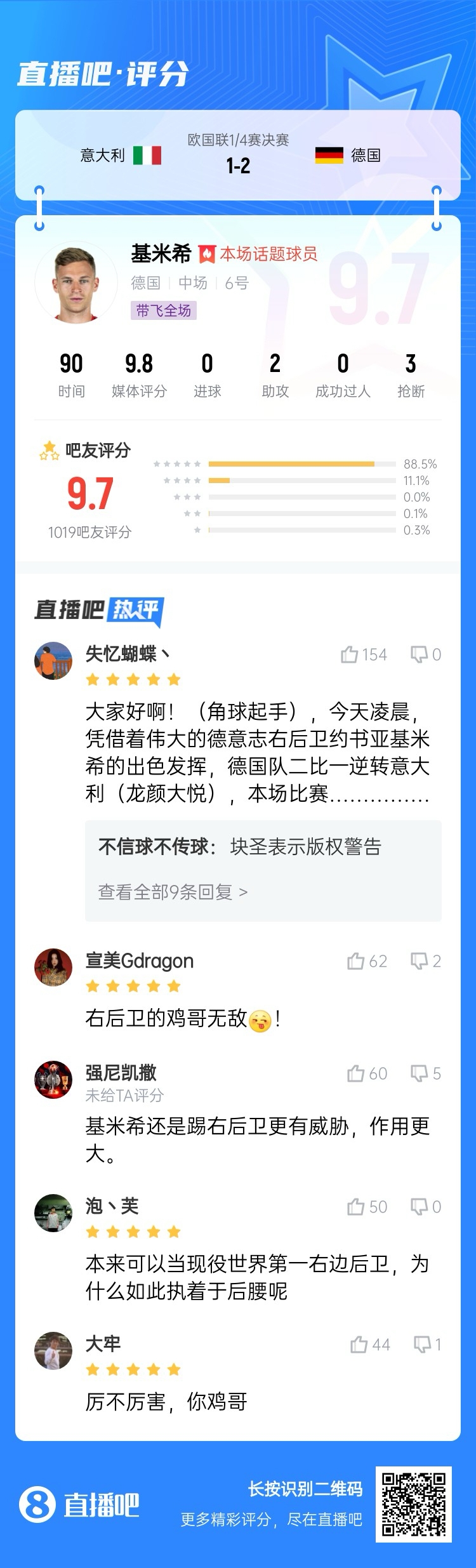  厲不厲害你雞哥！基米希兩助攻主導(dǎo)逆轉(zhuǎn)收獲9.7分：踢右后衛(wèi)無(wú)敵