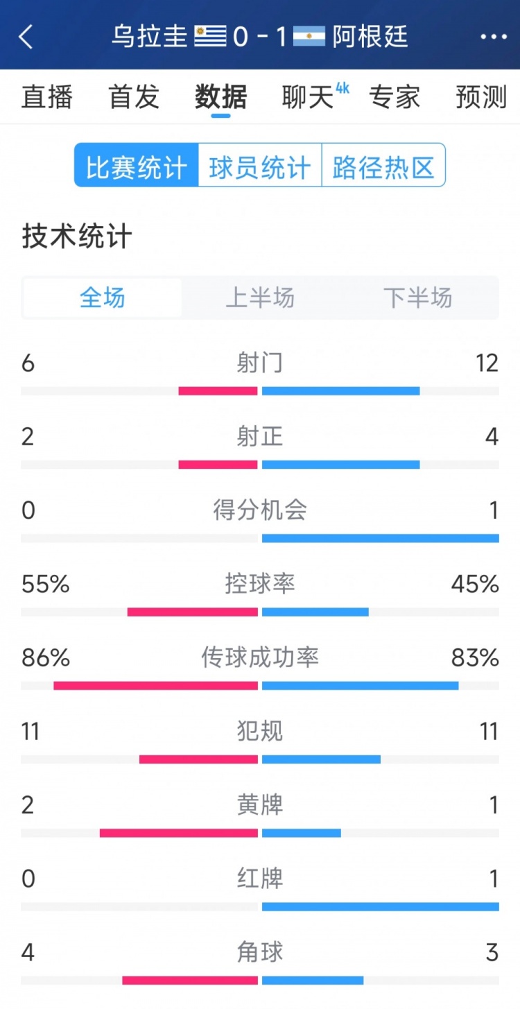  阿根廷1-0烏拉圭全場數據：射門12-6，射正4-2，得分機會1-0