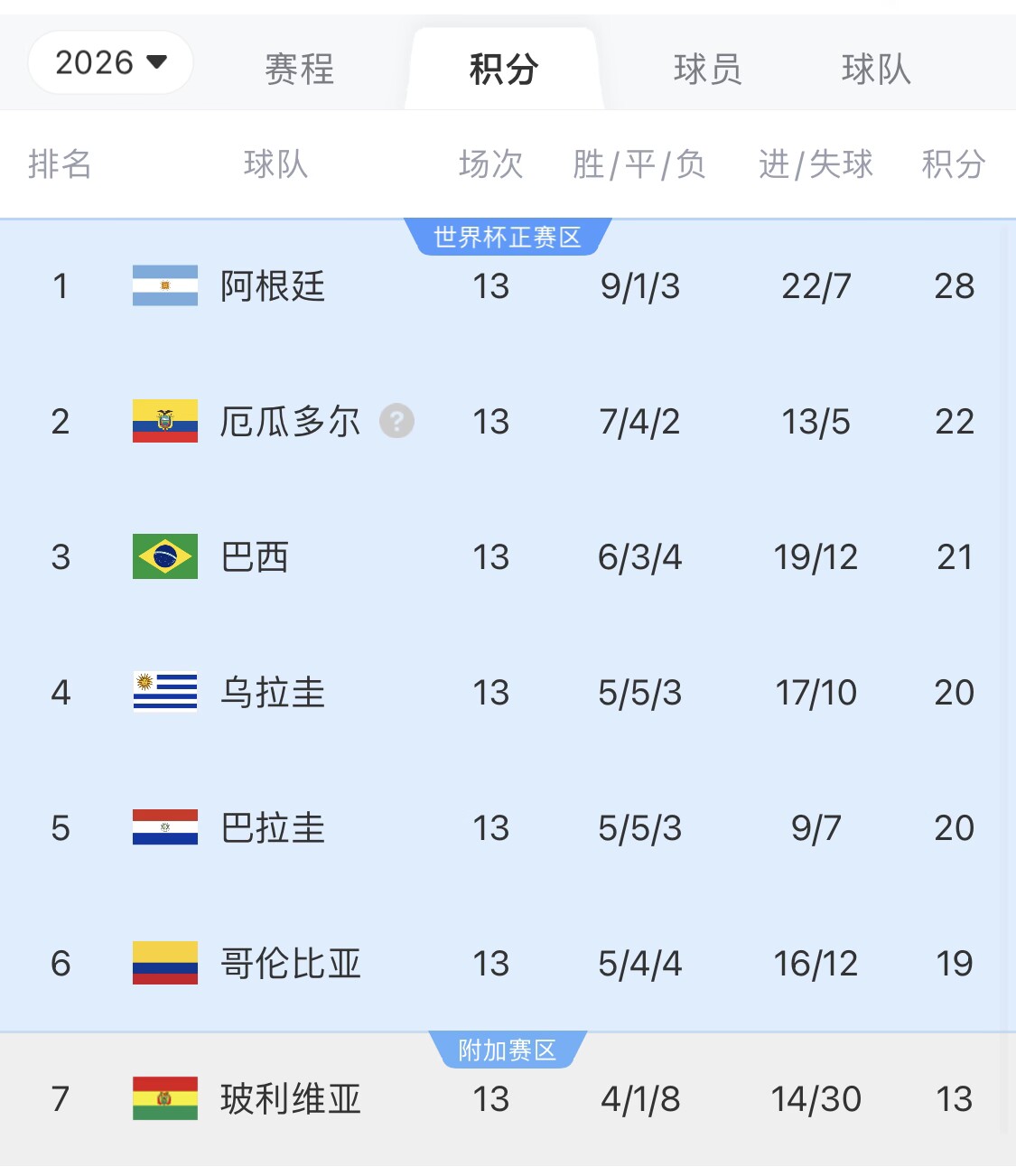  即將出線！阿根廷戰(zhàn)巴西，不敗直通美加墨世界杯，輸了也有機(jī)會(huì)