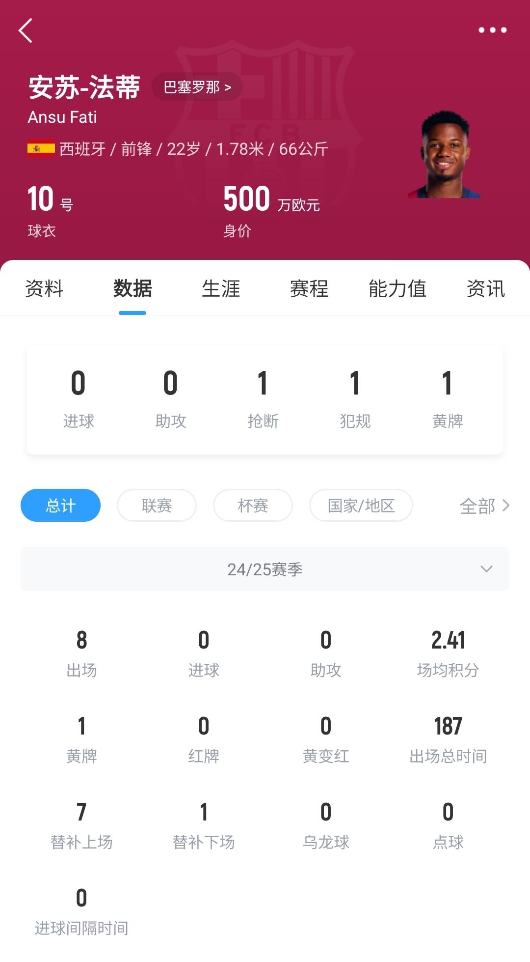  22歲身價(jià)剩500萬！法蒂重傷后巴薩高薪續(xù)約6年，現(xiàn)合同剩3150萬歐