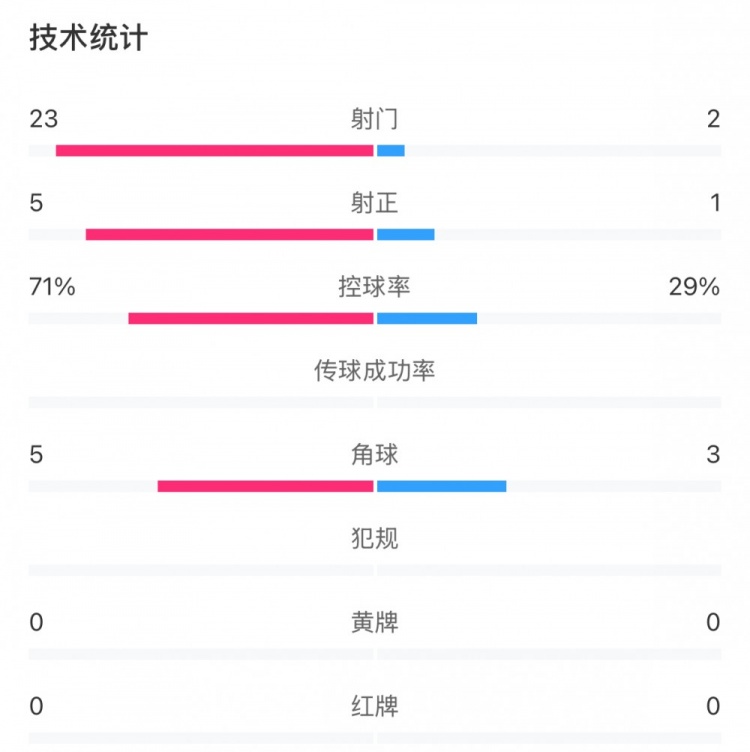  這就是足球！浦和女足射門23比2占壓倒性優(yōu)勢，武漢女足點(diǎn)球晉級