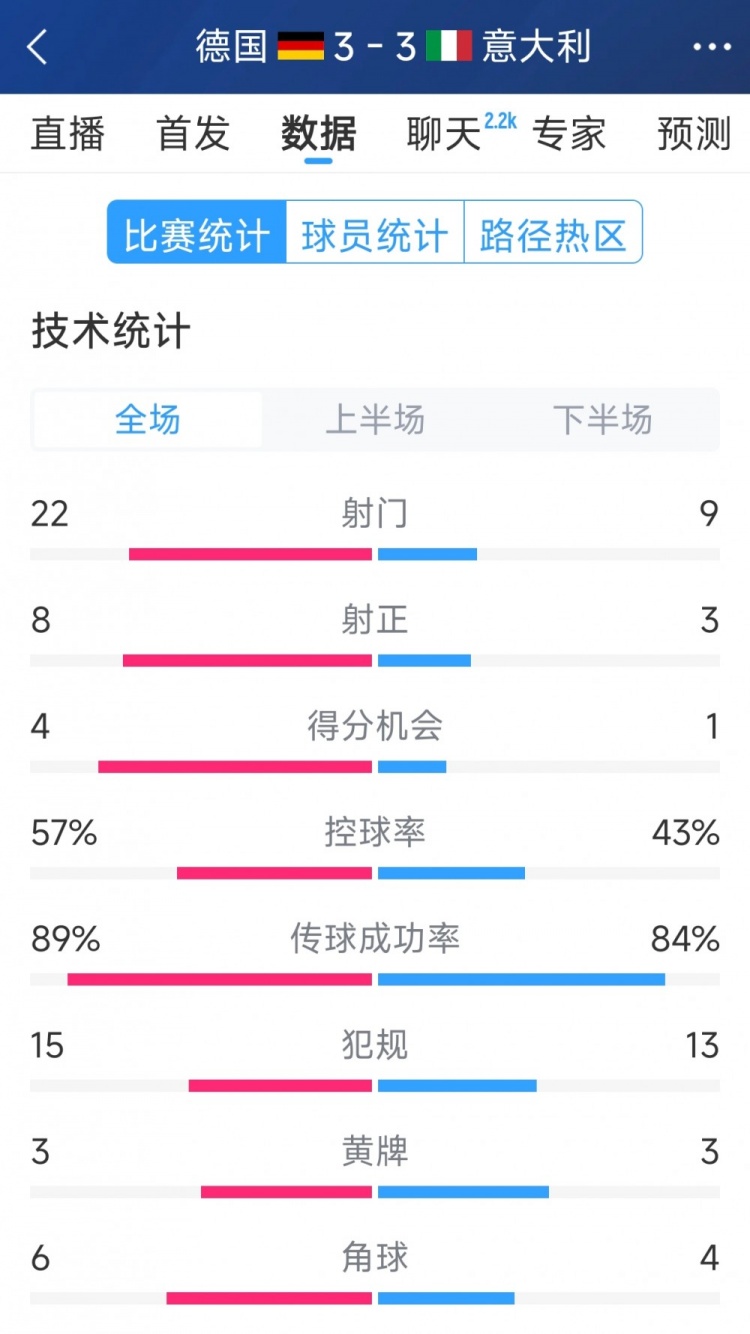  進球大戰(zhàn)！德國3-3意大利全場數(shù)據(jù)：射門22-9，射正8-3