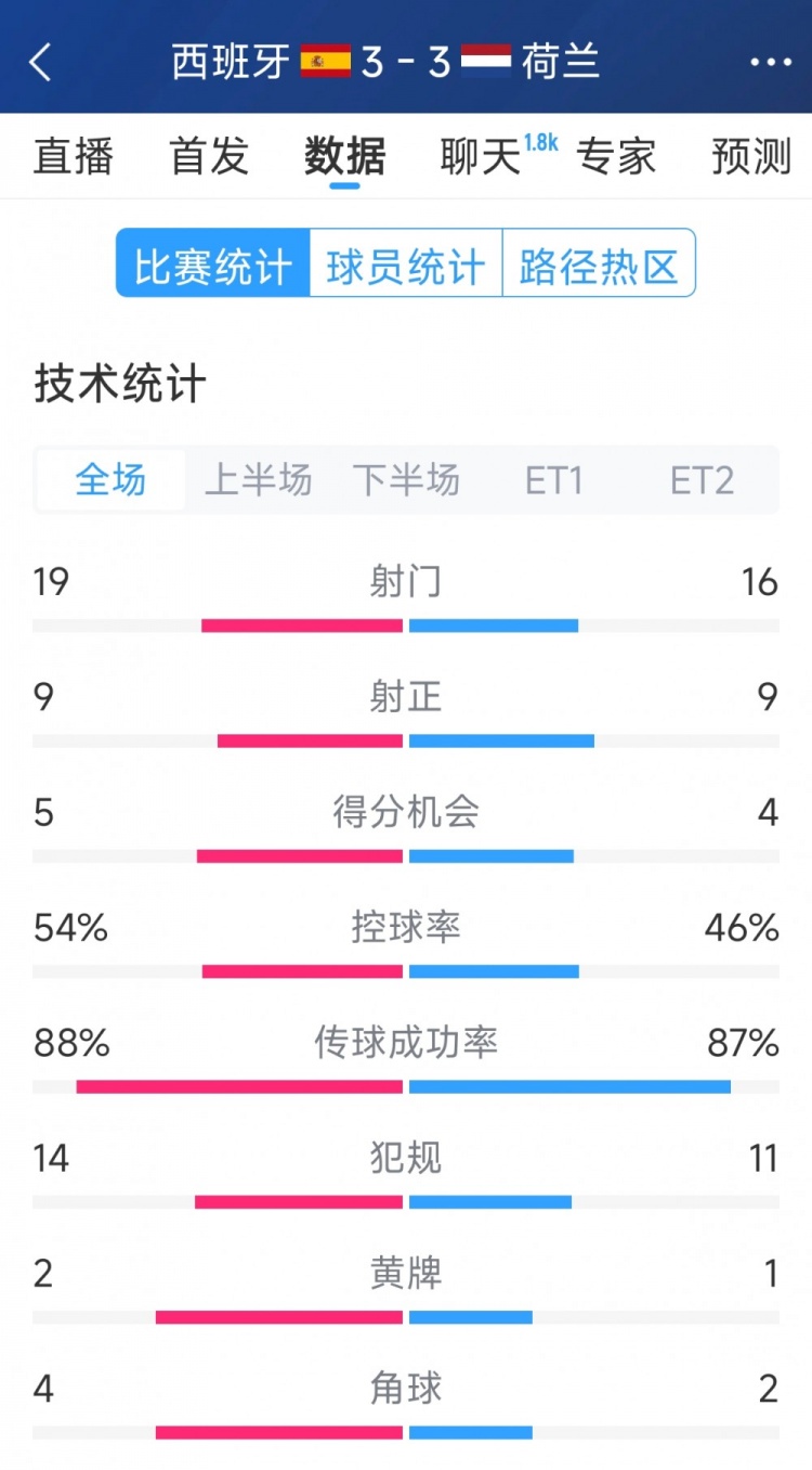  勢均力敵，西班牙3-3荷蘭120分鐘數(shù)據(jù)：射門19-16，射正9-9