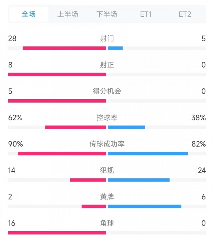  法國vs克羅地亞數(shù)據(jù)：射門28比5、射正8比0、角球16比0