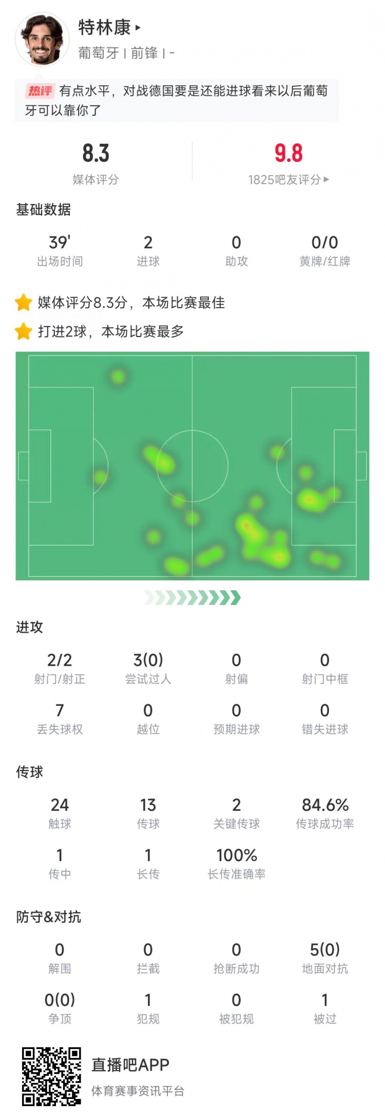  特林康本場數(shù)據(jù)：39分鐘2次射門打進(jìn)2球，獲評8.3分全場最高