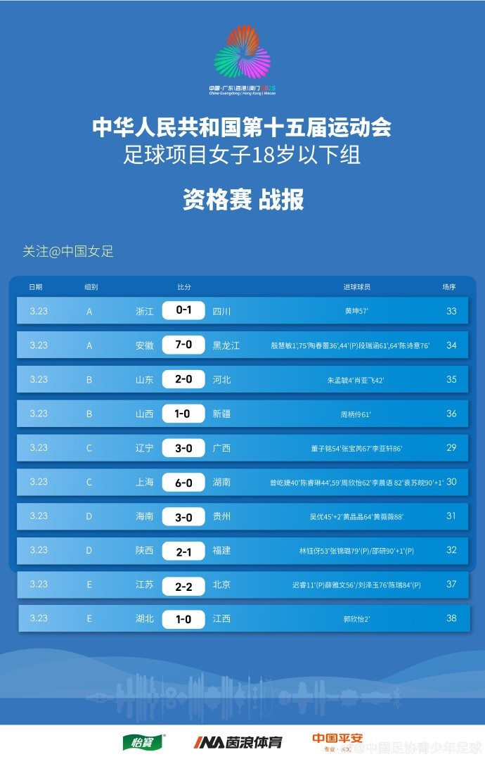  全運(yùn)會(huì)女足U18資格賽（CD組）第5輪、（ABE組）第3輪賽果+積分榜