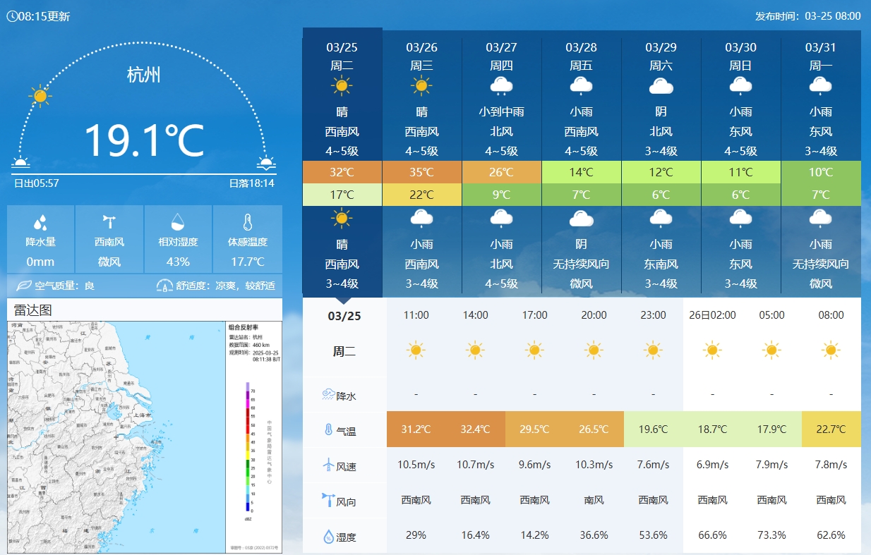  坐鎮(zhèn)杭州戰(zhàn)澳洲！杭州今日氣溫17-32℃，國足比賽時26.5℃左右