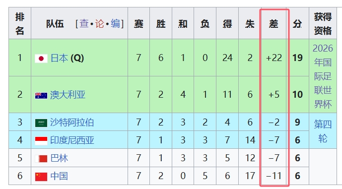  天坑！國足凈勝球-11，18強中最差，同分爭四情況下恐成大隱患