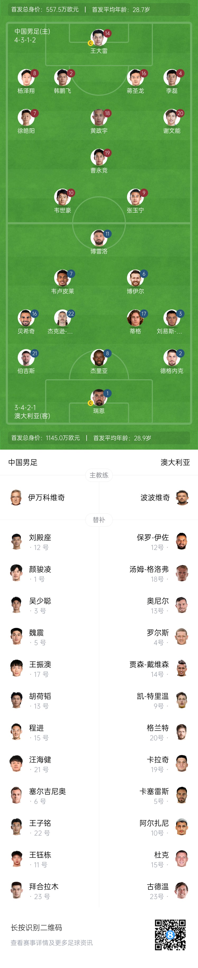  僅對(duì)手一半！國(guó)足vs澳大利亞身價(jià)對(duì)比：557.5萬(wàn)歐PK1145萬(wàn)歐