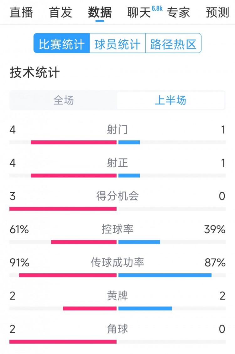  雙方5次射門進4球，阿根廷vs巴西半場數據：射門4-1，得分機會3-0