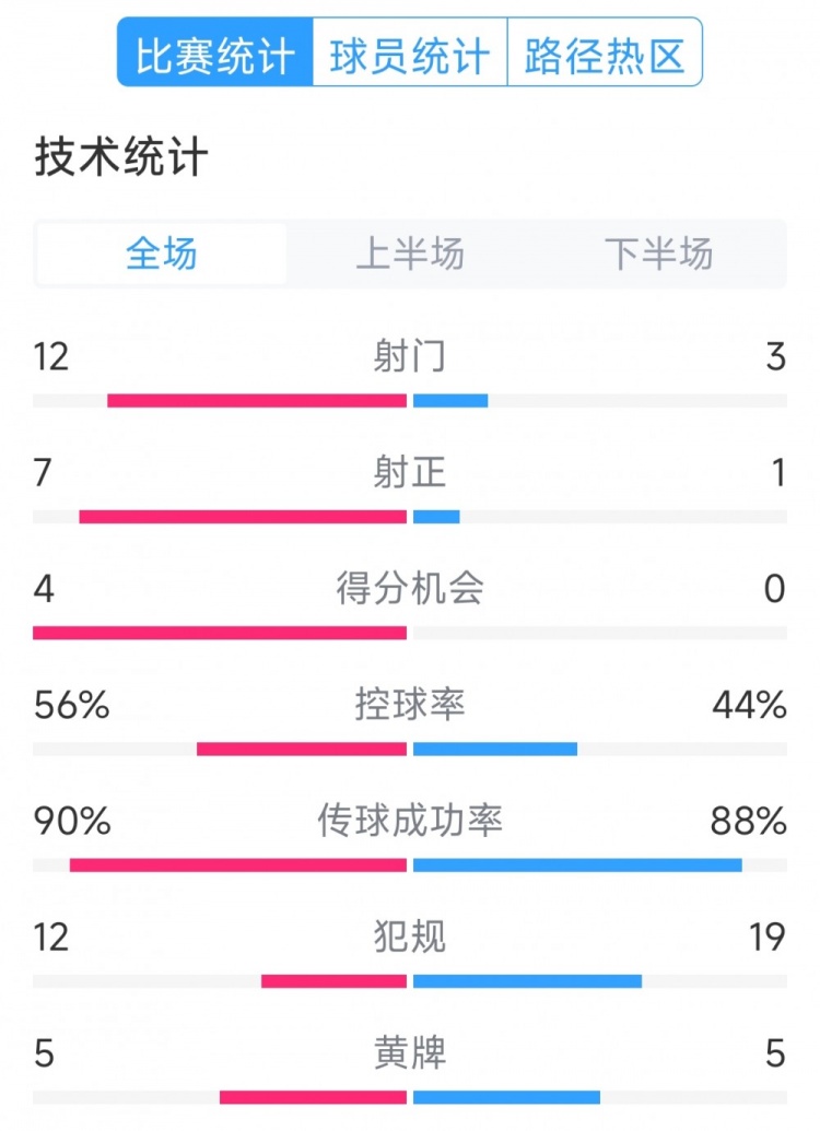  阿根廷4-1巴西全場(chǎng)數(shù)據(jù)：射門12-3，射正7-1，得分機(jī)會(huì)4-0