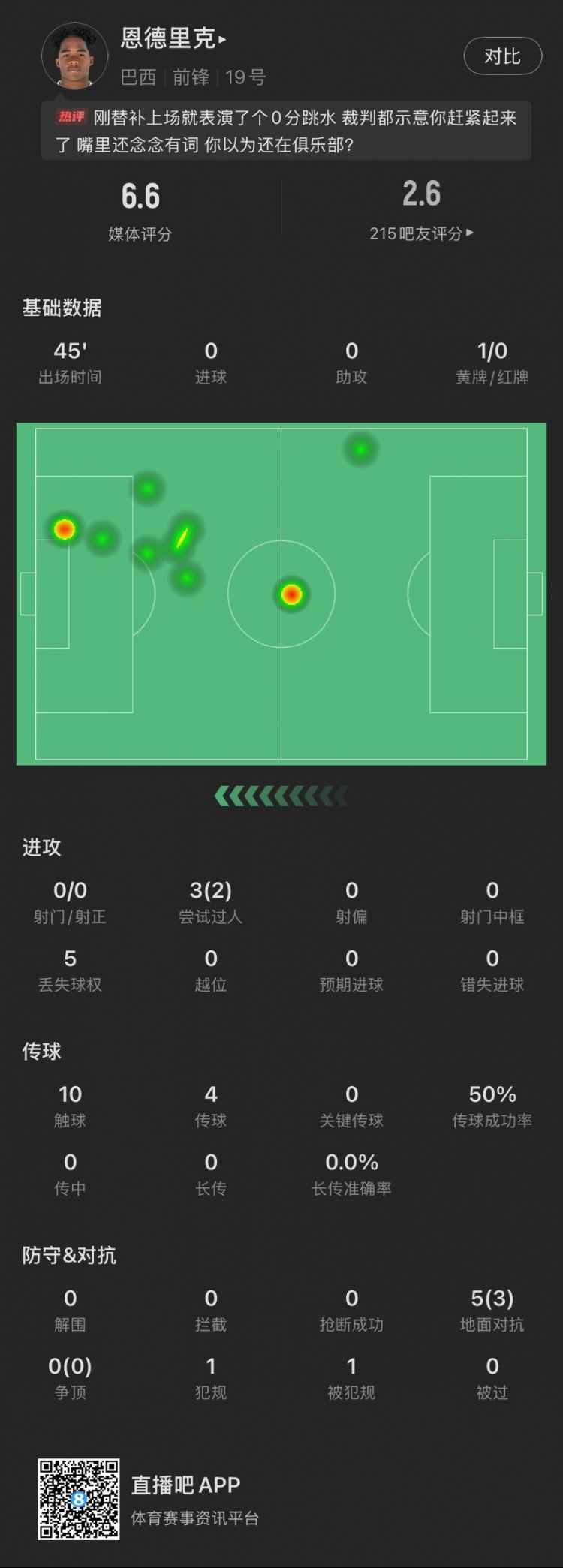  恩德里克替補(bǔ)數(shù)據(jù)：假摔染黃，僅觸球10次&0射門，2次成功過人