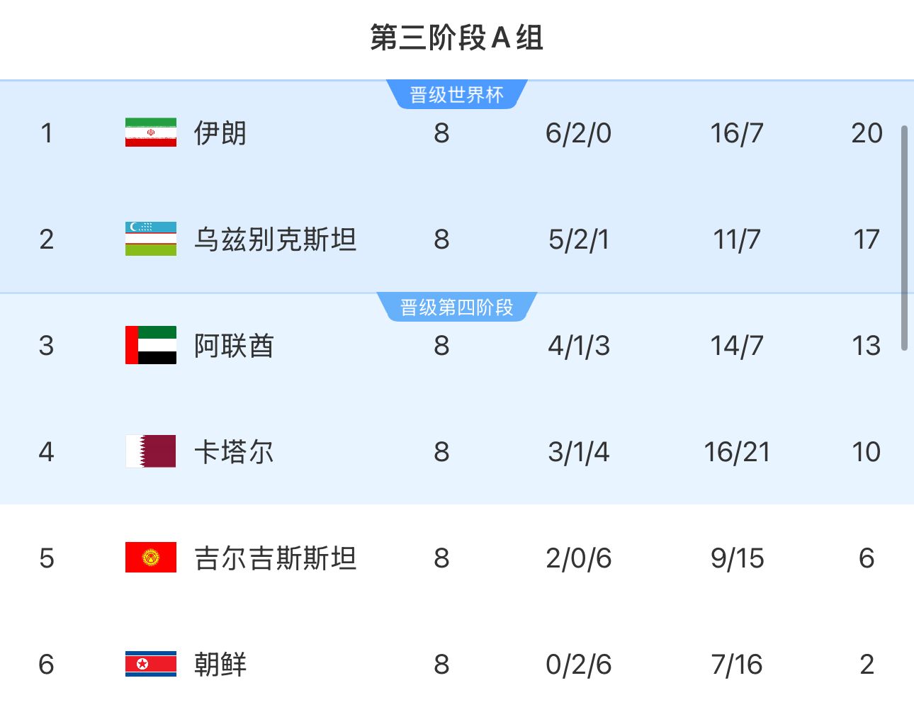  提前2輪出局！朝鮮8輪積2分&凈勝球-9，成本屆18強賽首支出局球隊