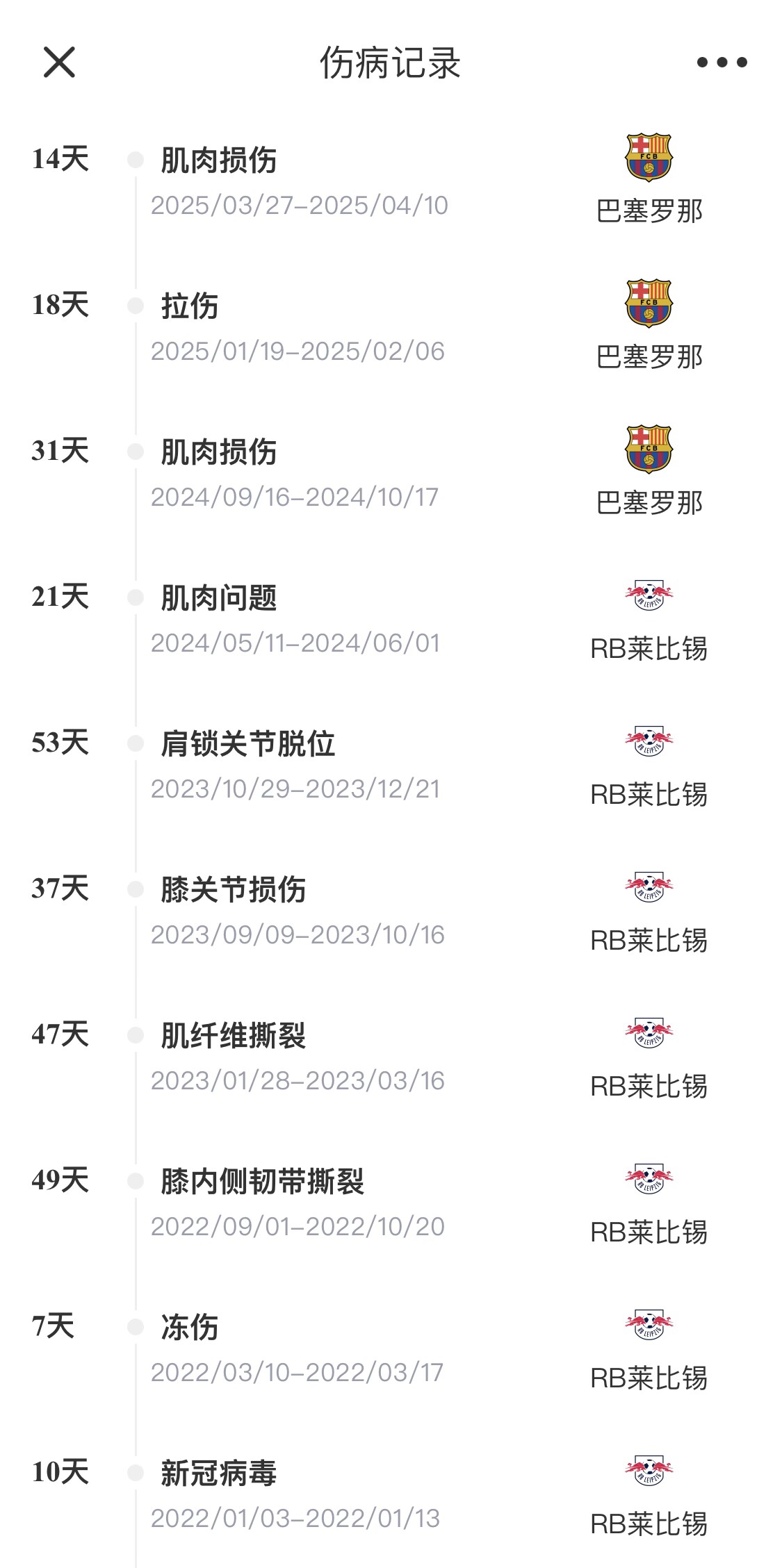  脆脆鯊！奧爾莫或遭內(nèi)收肌損傷，本賽季已傷3次休66天缺席10場(chǎng)