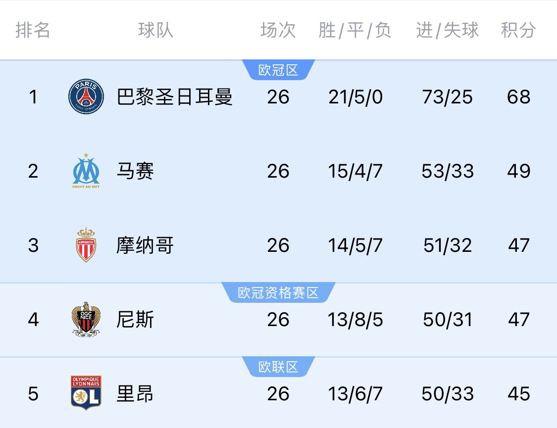  五大聯(lián)賽首冠最早本周末誕生！3個(gè)條件同時(shí)滿足，巴黎三月即奪冠