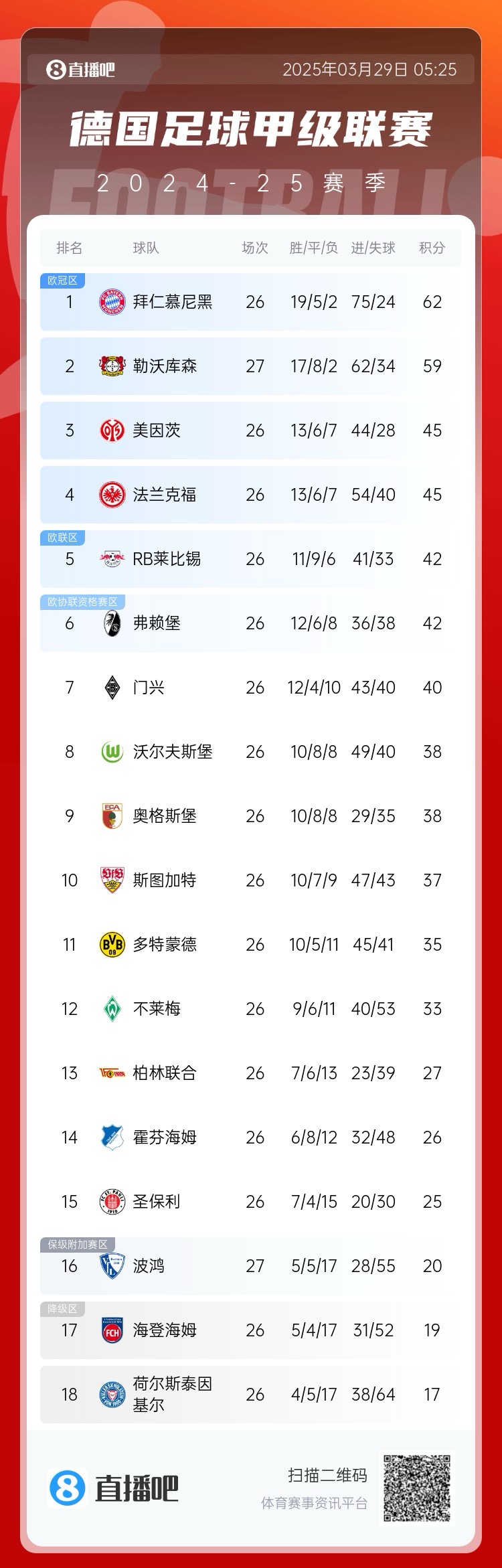  壓力給到孔帕尼！德甲最新積分：勒沃庫森先賽取勝，距拜仁3分
