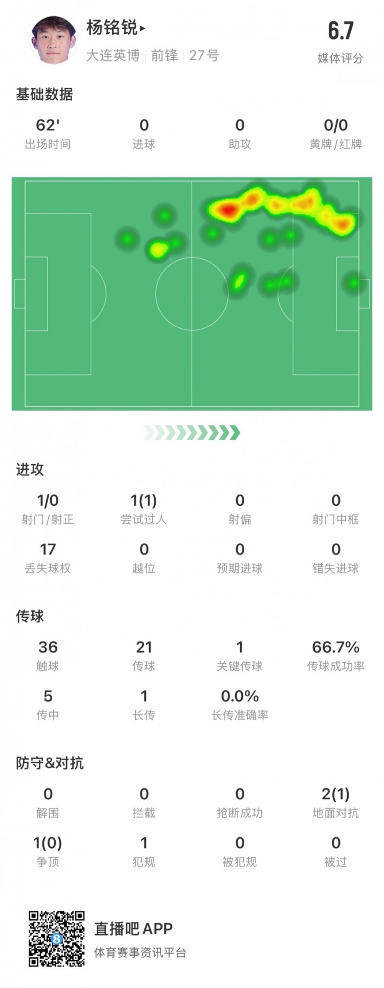  17歲小將楊銘銳中超首秀數(shù)據(jù)：關鍵傳球1次，丟失球權17次