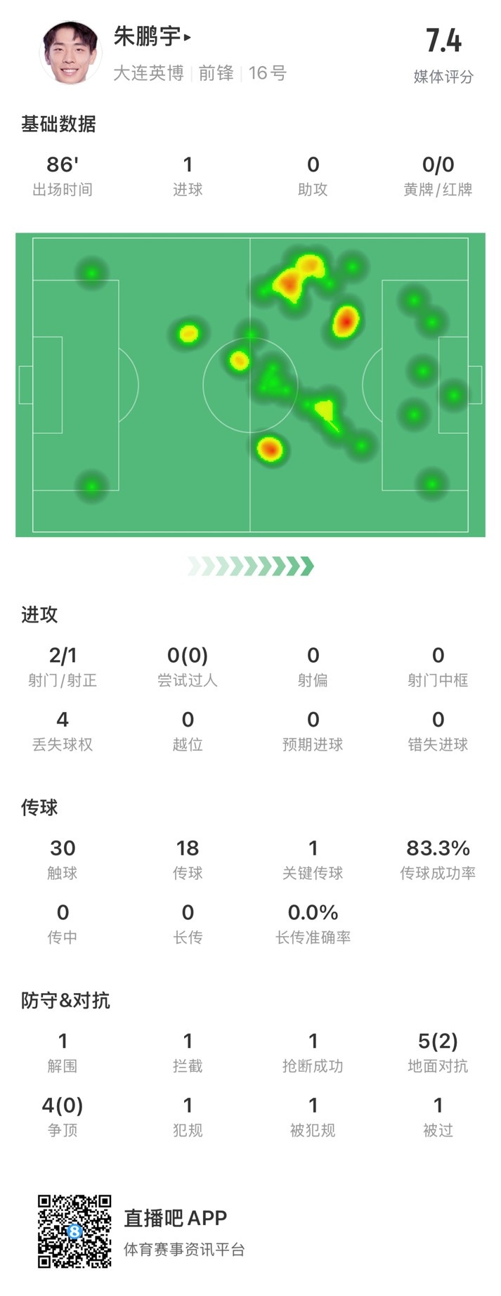  年輕有為！朱鵬宇全場數(shù)據(jù)：評分7.4，打進1球&傳球成功率83.3%