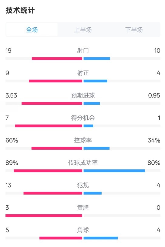 拜仁3-2圣保利全場(chǎng)數(shù)據(jù)：射門(mén)19-10，射正9-4，控球率66%-34%
