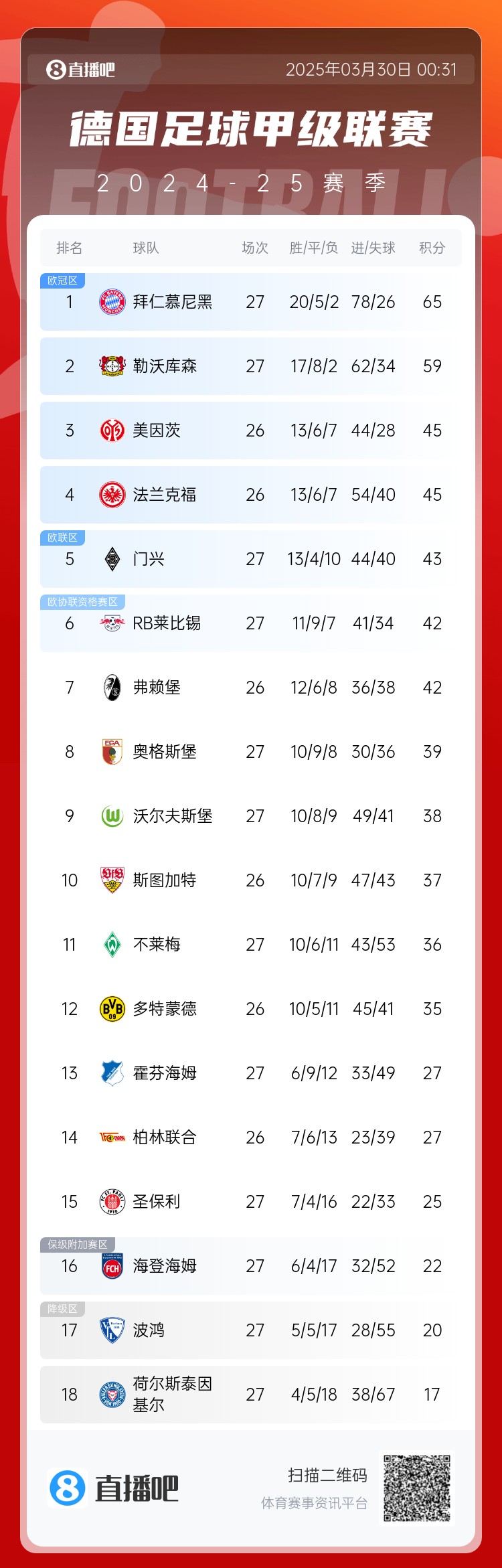  6分差距！拜仁藥廠剩余7輪對(duì)比：4對(duì)手相同，后者多踢倆保級(jí)隊(duì)