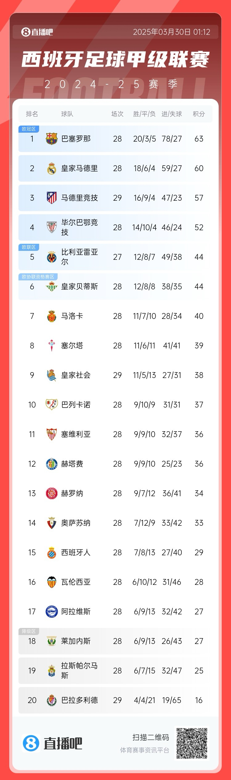  退出爭冠？西甲積分榜：馬競聯(lián)賽3場不勝，先賽落后巴薩6分