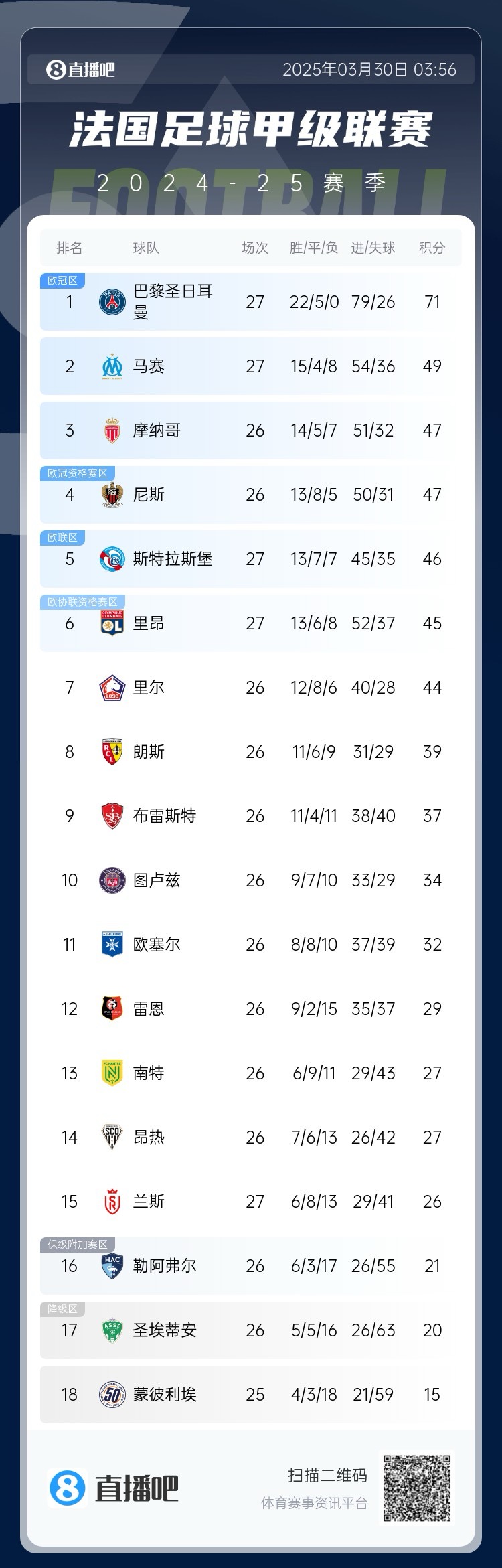  能實(shí)現(xiàn)嗎？稍后若摩納哥戰(zhàn)平尼斯，巴黎將提前7輪奪法甲冠軍