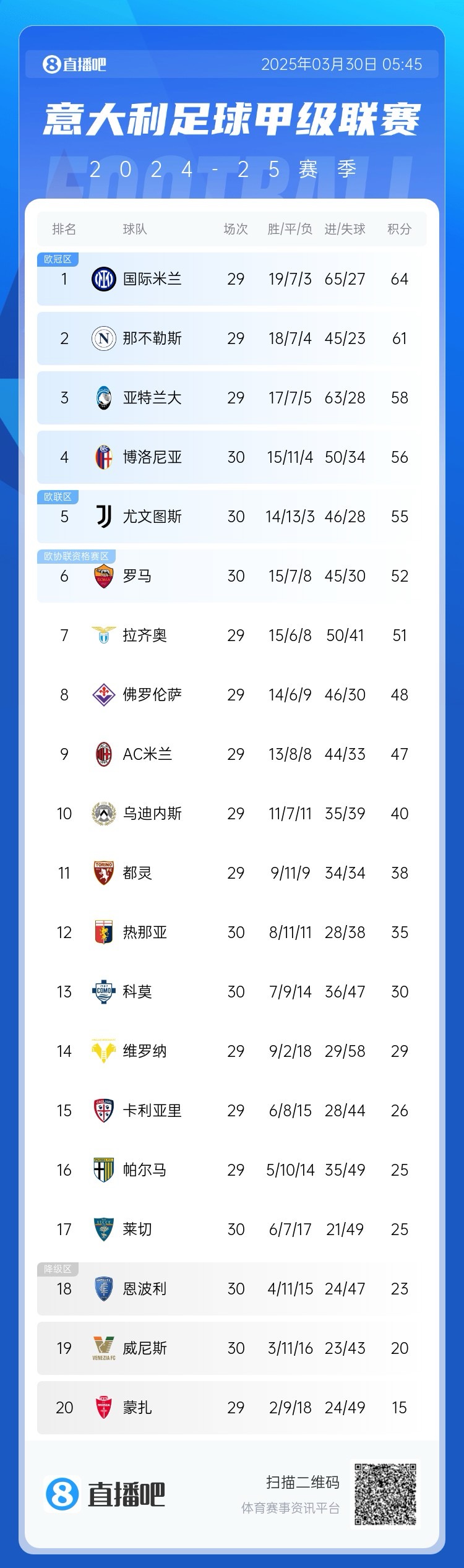  超級(jí)補(bǔ)鍋匠！意甲積分：羅馬7連勝距第4名4分 尤文取勝仍第5