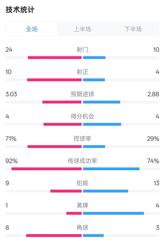  皇馬3-2萊加內(nèi)斯全場數(shù)據(jù)：射門24-10，射正10-4，控球率71%-29%