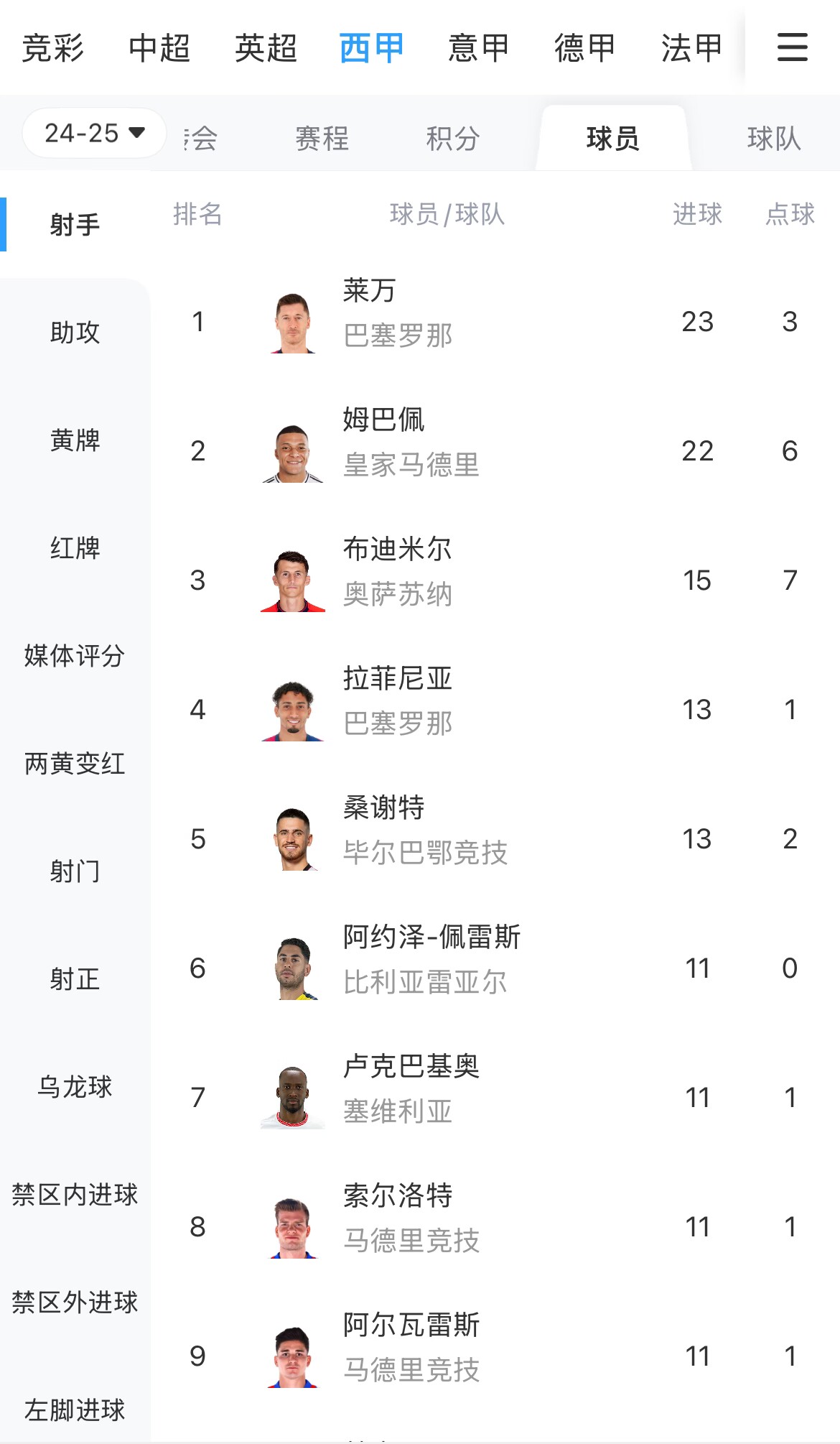  你看好誰？西甲射手榜：萊萬23球領跑，姆巴佩22球緊隨其后