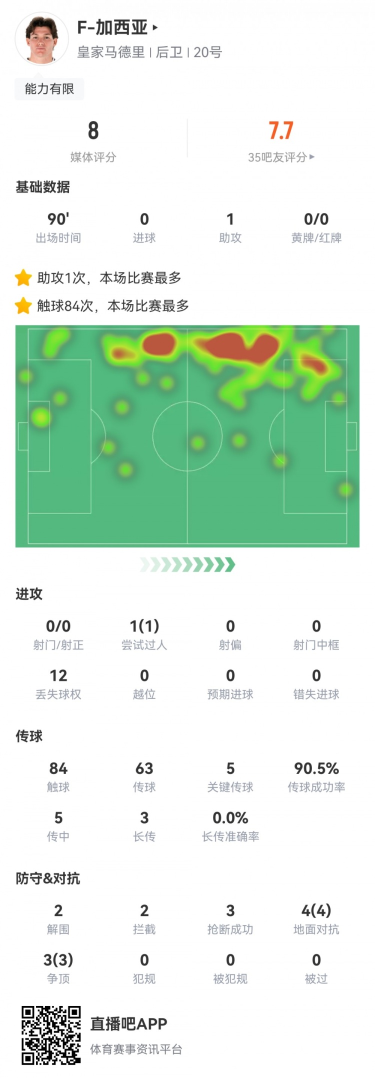  攻防俱佳，加西亞數(shù)據(jù)：1次助攻，5次關鍵傳球，7次對抗全部成功