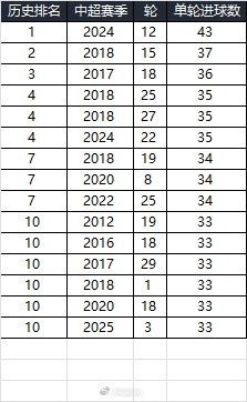  25賽季第三輪單輪總進球33個，在中超歷史上排名第10