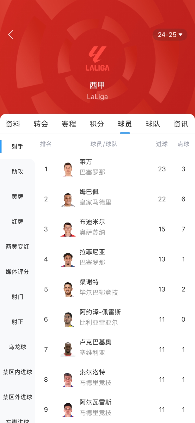  白熱化！西甲金靴最新賠率：萊萬1.9、姆巴佩2.0，兩人僅差1球！