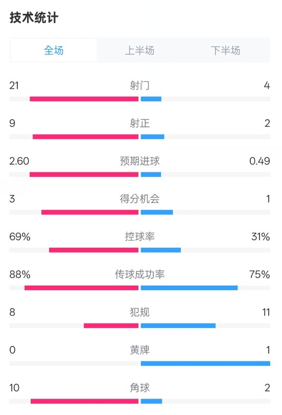  巴薩4-1赫羅納全場(chǎng)數(shù)據(jù)：射門21-4，射正9-2，控球率69%-31%
