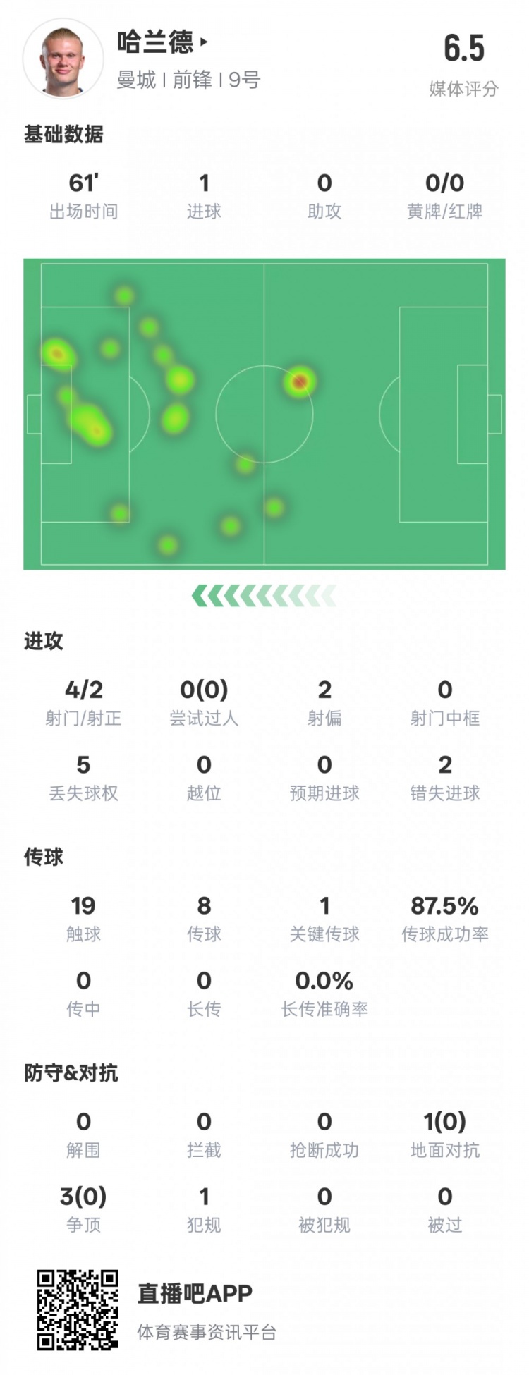  哈蘭德本場數(shù)據(jù)：1進(jìn)球1關(guān)鍵傳球2錯失進(jìn)球機(jī)會，評分6.5