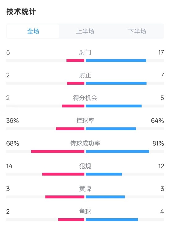 伯恩茅斯1-2曼城全場數(shù)據(jù)：射門5-17，射正2-7，控球率36%-64%