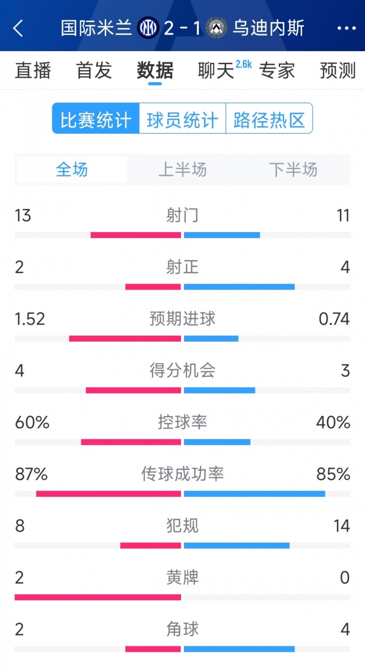  國米2射正進(jìn)2球，國米2-1烏迪內(nèi)斯全場數(shù)據(jù)：射門13-11，射正2-4