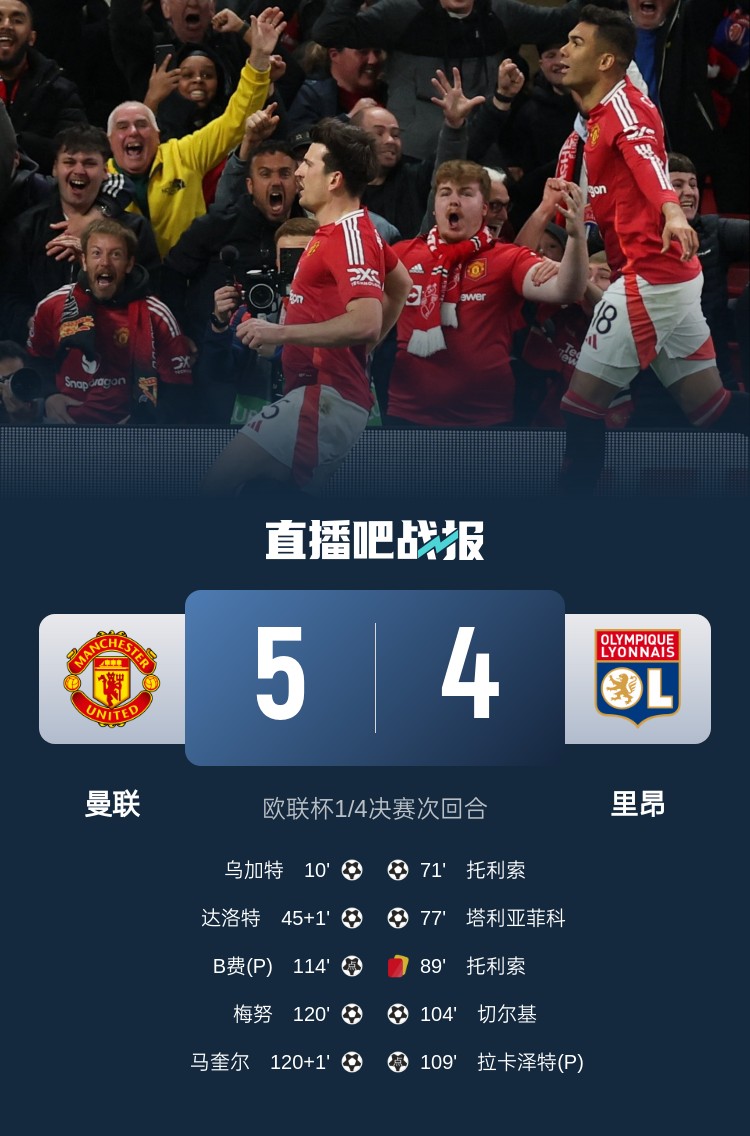  載入史冊！曼聯(lián)5-4里昂是歐戰(zhàn)歷史上首場加時賽打進5球的比賽